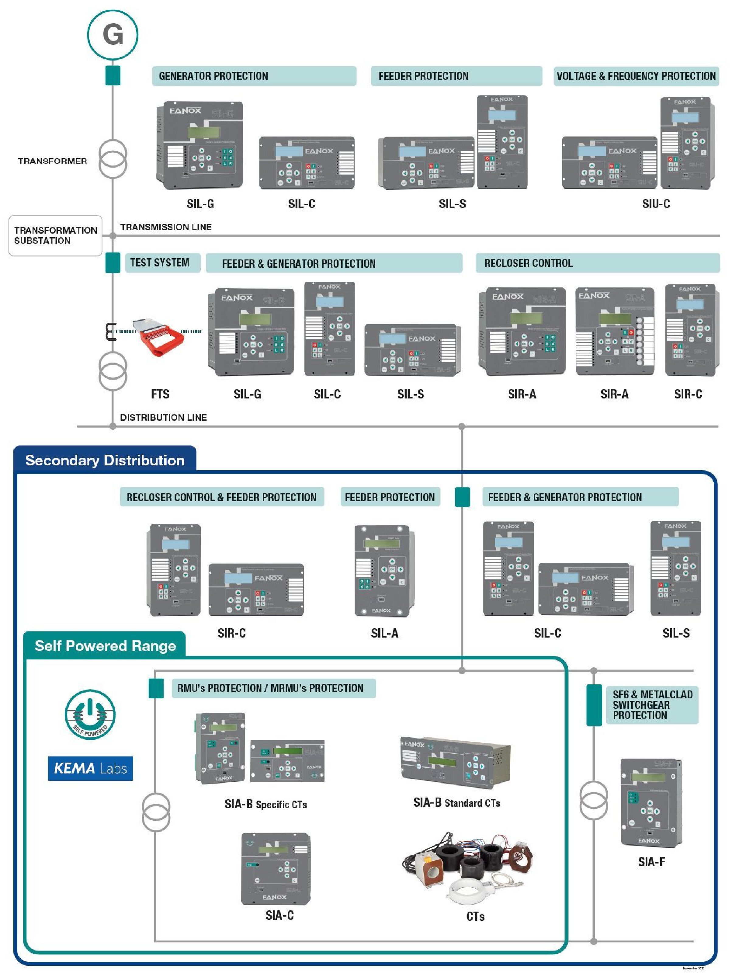 Fanox SIL comparison – Electrisium International
